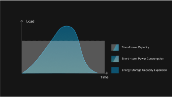 Modulare Kapazitätserweiterung